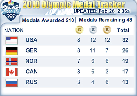 Medal winter table olympics MEDAL COUNT: