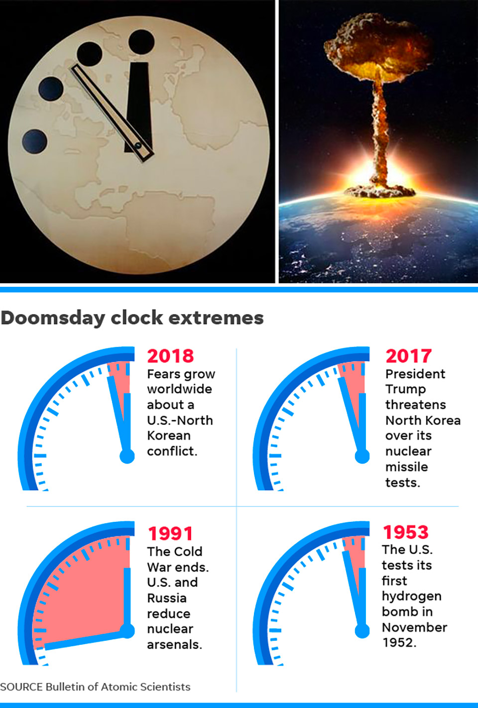 Doomsday Clock 2 Minutes to Midnight