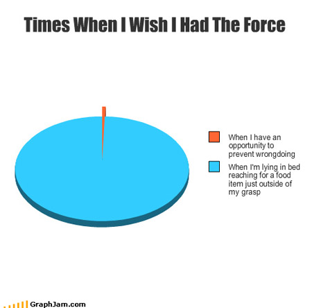 More Funny and Geeky Graphs, Charts You Won't See at Work - TechEBlog